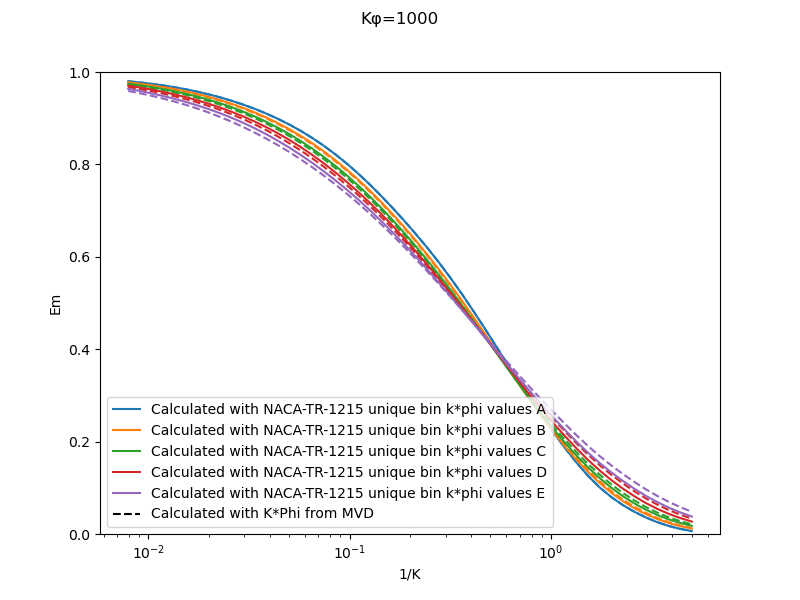 Comparison of two implementations for values of cylinder water catch efficiency Em to acceleration parameter 1/K.